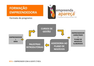FORMAÇÃO 
EMPREENDEDORA
Formato do programa:



                                        CURSOS DE 
                                         GESTÃO                  EMPREENDEDOR 
                                                                  CAPACITADO
EMPREENDEDOR                                                           +
      +                                                            PLANO DE 
    IDÉIA                                                          NEGÓCIOS 
                      PALESTRAS                 ASSESSORIA AO     ELABORADO

                   INTRODUTÓRIAS                  PLANO DE 
                                                  NEGÓCIOS



RITU – EMPREENDER COM A GENTE É FÁCIL
 