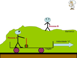 Velocidade “V” Pessoa A Pessoa B Vagão Barranco 