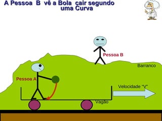 Velocidade “V” Pessoa A Pessoa B A Pessoa  B  vê a Bola  cair segundo  uma Curva  Vagão Barranco 