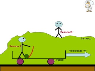 Velocidade “V” Pessoa A Pessoa B Vagão Barranco 