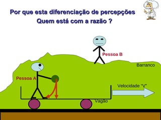 Velocidade “V” Pessoa A Pessoa B Por que esta diferenciação de percepções ?  Quem está com a razão ?  Vagão Barranco 