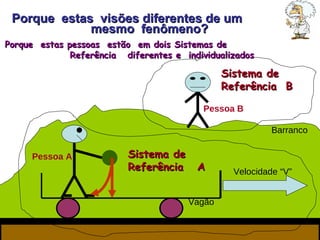 Velocidade “V” Pessoa A Pessoa B Porque  estas  visões diferentes de um  mesmo  fenômeno?  Vagão Barranco Sistema de Referência  B Sistema de Referência  A Porque  estas pessoas  estão  em dois Sistemas de  Referência  diferentes e  individualizados 
