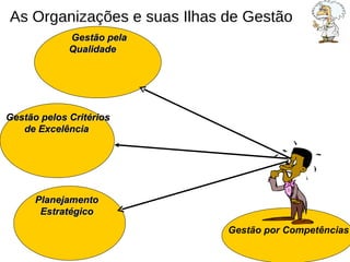 Gestão pelos Critérios de Excelência  Planejamento Estratégico Gestão pela Qualidade  As Organizações e suas Ilhas de Gestão  Gestão por Competências 