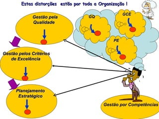 Gestão por Competências Gestão pelos Critérios de Excelência  Planejamento Estratégico Gestão pela Qualidade  GQ GCE PE Estas distorções  estão por toda a Organização ! 