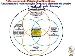 GESTÃO PELO ALINHAMENTO DA ESTRATÉGIA -BSC- GESTÃO  INTEGRADA  DA  QUALIDADE NBR ISO 9001:2008 NBR ISO 14.001:2004 NBR ISO 16.001:2004 OHSAS 18.001:2007 SA 8001:2001 GESTÃO PELOS CRITÉRIOS DE EXCELÊNCIA GESTÃO POR  COMPETÊNCIAS MELHORIA CONTÍNUA DA SUSTENTABILIDADE  DO VALOR E  DO RISCO APRENDIZADO ORGANIZACIONAL O Gerenciamento Estratégico Simultâneo   fundamentado na Integração de quatro sistemas de gestão  e conduzido pela Liderança   Gestão pela Liderança 