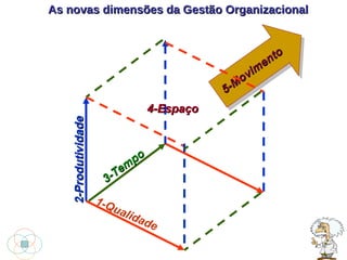 1-Qualidade 2-Produtividade 3-Tempo 4-Espaço 5-Movimento As novas dimensões da Gestão Organizacional 