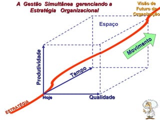 Produtividade Qualidade Tempo ESTRATÉGIA A  Gestão  Simultânea  gerenciando a  Estratégia  Organizacional  Hoje Espaço Movimento Visão de Futuro da Organização 