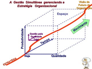 Produtividade Qualidade Tempo Gestão pela Qualidade Total ESTRATÉGIA A  Gestão  Simultânea  gerenciando a  Estratégia  Organizacional  Hoje Espaço Movimento Visão de Futuro da Organização 