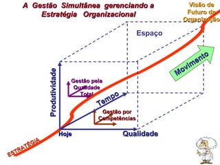 Produtividade Qualidade Tempo Gestão por Competências Gestão pela Qualidade Total ESTRATÉGIA A  Gestão  Simultânea  gerenciando a  Estratégia  Organizacional  Hoje Espaço Movimento Visão de Futuro da Organização 