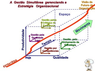 Produtividade Qualidade Tempo Gestão  pelo Alinhamento da Estratégia Gestão por Competências Gestão pela Qualidade Total Gestão pelos Critérios de Excelência ESTRATÉGIA A  Gestão  Simultânea  gerenciando a  Estratégia  Organizacional  Hoje Espaço Movimento Visão de Futuro da Organização 