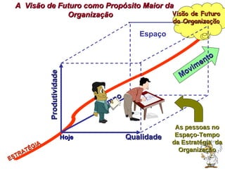 Produtividade Qualidade Tempo ESTRATÉGIA A  Visão de Futuro como Propósito Maior da Organização  Hoje Espaço Movimento Visão de Futuro da Organização As pessoas no Espaço-Tempo da Estratégia  da Organização 