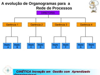 CINÉTICA Inovação em  Gestão com  Aprendizado Organizacional DIRETORIA Gerência 1 Gerência 2 Gerência 3 Gerência 4 Depto  A Depto  B DeptoC Depto D Depto  E Depto F Depto G Depto H A evolução de Organogramas para  a  Rede de Processos 