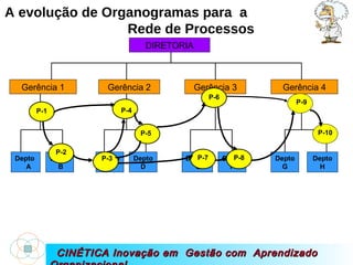 CINÉTICA Inovação em  Gestão com  Aprendizado Organizacional DIRETORIA Gerência 1 Gerência 2 Gerência 3 Gerência 4 Depto  A Depto  B DeptoC Depto D Depto  E Depto F Depto G Depto H A evolução de Organogramas para  a  Rede de Processos P-1 P-2 P-3 P-4 P-5 P-6 P-7 P-8 P-9 P-10 