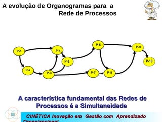 CINÉTICA Inovação em  Gestão com  Aprendizado Organizacional A evolução de Organogramas para  a  Rede de Processos P-1 P-2 P-3 P-4 P-5 P-6 P-7 P-8 P-9 P-10 A característica fundamental das Redes de Processos é a Simultaneidade  