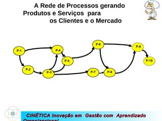 CINÉTICA Inovação em  Gestão com  Aprendizado Organizacional A Rede de Processos gerando  Produtos e Serviços  para  os Clientes e o Mercado P-1 P-2 P-3 P-4 P-5 P-6 P-7 P-8 P-9 P-10 
