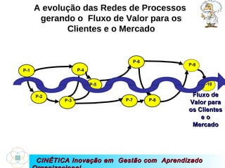 CINÉTICA Inovação em  Gestão com  Aprendizado Organizacional A evolução das Redes de Processos  gerando o  Fluxo de Valor para os Clientes e o Mercado P-1 P-2 P-3 P-4 P-5 P-6 P-7 P-8 P-9 P-10 Fluxo de Valor para os Clientes e o Mercado 