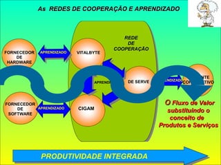 As  REDES DE COOPERAÇÃO E APRENDIZADO  PRODUTIVIDADE INTEGRADA O  Fluxo de Valor substituindo o conceito de  Produtos e Serviços 