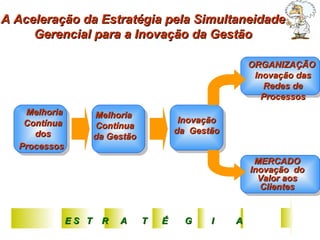 Melhoria Contínua dos Processos   Melhoria  Contínua da Gestão Inovação da  Gestão ORGANIZAÇÃO  Inovação das Redes de Processos MERCADO Inovação  do Valor aos Clientes E S  T  R  A  T  É  G  I  A A Aceleração da Estratégia pela Simultaneidade Gerencial para a Inovação da Gestão 