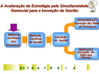 Melhoria Contínua dos Processos   Melhoria  Contínua da Gestão Inovação da  Gestão ORGANIZAÇÃO  Inovação das Redes de Processos MERCADO Inovação  do Valor aos Clientes E S  T  R  A  T  É  G  I  A A Aceleração da Estratégia pela Simultaneidade Gerencial para a Inovação da Gestão 