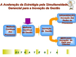Melhoria Contínua dos Processos   Melhoria  Contínua da Gestão Inovação da  Gestão ORGANIZAÇÃO  Inovação das Redes de Processos MERCADO Inovação  do Valor aos Clientes E S  T  R  A  T  É  G  I  A A Aceleração da Estratégia pela Simultaneidade Gerencial para a Inovação da Gestão 