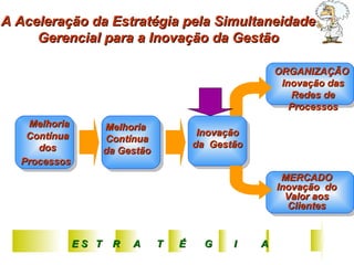 Melhoria Contínua dos Processos   Melhoria  Contínua da Gestão Inovação da  Gestão ORGANIZAÇÃO  Inovação das Redes de Processos MERCADO Inovação  do Valor aos Clientes E S  T  R  A  T  É  G  I  A A Aceleração da Estratégia pela Simultaneidade Gerencial para a Inovação da Gestão 