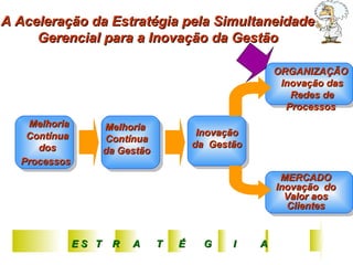 Melhoria Contínua dos Processos   Melhoria  Contínua da Gestão Inovação da  Gestão ORGANIZAÇÃO  Inovação das Redes de Processos  MERCADO Inovação  do Valor aos Clientes E S  T  R  A  T  É  G  I  A A Aceleração da Estratégia pela Simultaneidade Gerencial para a Inovação da Gestão 