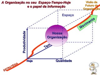 Produtividade Qualidade Tempo ESTRATÉGIA A Organização no seu  Espaço-Tempo-Hoje  e o papel da Informação  Hoje Espaço Movimento Visão de Futuro da Organização Nossa Organização 