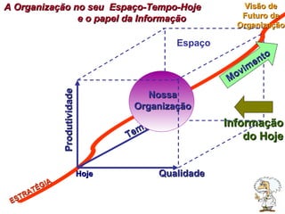 Produtividade Qualidade Tempo ESTRATÉGIA A Organização no seu  Espaço-Tempo-Hoje  e o papel da Informação  Hoje Espaço Movimento Visão de Futuro da Organização Informação do Hoje Nossa Organização 