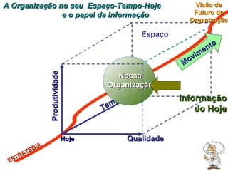 Produtividade Qualidade Tempo ESTRATÉGIA A Organização no seu  Espaço-Tempo-Hoje  e o papel da Informação  Hoje Espaço Movimento Visão de Futuro da Organização Nossa Organização Informação do Hoje 