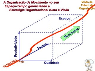 Produtividade Qualidade Tempo ESTRATÉGIA A Organização de Movimento no seu  Espaço-Tempo gerenciando a  Estratégia Organizacional rumo à Visão  Espaço Movimento Visão de Futuro da Organização Hoje 