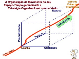 Produtividade Qualidade Tempo ESTRATÉGIA A Organização de Movimento no seu  Espaço-Tempo gerenciando a  Estratégia Organizacional rumo à Visão  Amanhã Espaço Movimento Visão de Futuro da Organização 