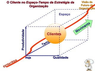 Produtividade Qualidade Tempo ESTRATÉGIA O Cliente no Espaço-Tempo da Estratégia da Organização  Hoje Espaço Movimento Visão de Futuro da Organização Clientes 