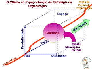 Produtividade Qualidade Tempo ESTRATÉGIA O Cliente no Espaço-Tempo da Estratégia da Organização  Hoje Espaço Movimento Visão de Futuro da Organização Clientes Nossas Informações  do Hoje 