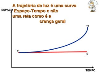 ESPAÇO TEMPO A trajetória da luz é uma curva  no  Espaço-Tempo e não  uma reta como é a  crença geral T1 T2 T2 
