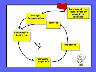   Recursos Compreensão das necessidades em evolução na Sociedade  I nvenção Empreendedora Competências Distintivas Vantagem Competitiva Resultados Recursos 