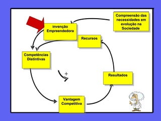   Recursos Compreensão das necessidades em evolução na Sociedade  I nvenção Empreendedora Competências Distintivas Vantagem Competitiva Resultados Recursos 