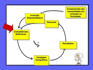   Recursos Compreensão das necessidades em evolução na Sociedade  I nvenção Empreendedora Competências Distintivas Vantagem Competitiva Resultados Recursos 