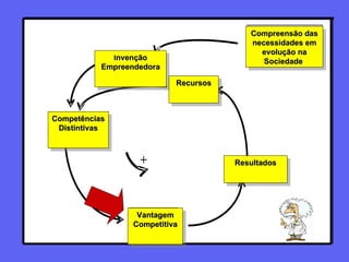   Recursos Compreensão das necessidades em evolução na Sociedade  I nvenção Empreendedora Competências Distintivas Vantagem Competitiva Resultados Recursos 