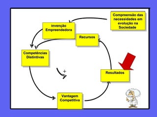  Recursos Compreensão das necessidades em evolução na Sociedade  I nvenção Empreendedora Competências Distintivas Vantagem Competitiva Resultados Recursos 