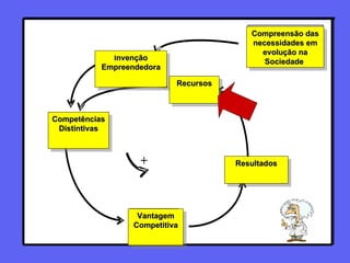   Recursos Compreensão das necessidades em evolução na Sociedade  I nvenção Empreendedora Competências Distintivas Vantagem Competitiva Resultados Recursos 