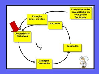   Recursos Compreensão das necessidades em evolução na Sociedade  I nvenção Empreendedora Competências Distintivas Vantagem Competitiva Resultados Recursos 