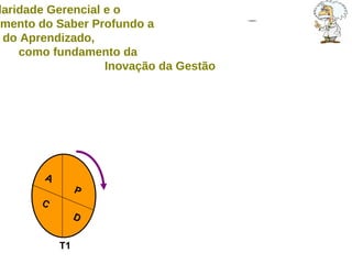 A  P A  P A  P C  D C  D C  D T1 A Circularidade Gerencial e o  desenvolvimento do Saber Profundo a  partir do Aprendizado,  como fundamento da  Inovação da Gestão 