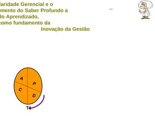 A  P A  P A  P C  D C  D C  D T1 A Circularidade Gerencial e o  desenvolvimento do Saber Profundo a  partir do Aprendizado,  como fundamento da  Inovação da Gestão 