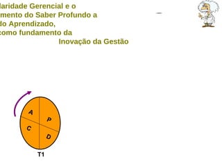 A  P A  P A  P C  D C  D C  D T1 A Circularidade Gerencial e o  desenvolvimento do Saber Profundo a  partir do Aprendizado,  como fundamento da  Inovação da Gestão 