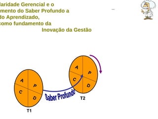 A  P A  P A  P C  D C  D C  D Saber Profundo T1 T2 A Circularidade Gerencial e o  desenvolvimento do Saber Profundo a  partir do Aprendizado,  como fundamento da  Inovação da Gestão 