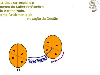 A  P A  P A  P C  D C  D C  D Saber Profundo A Circularidade Gerencial e o  desenvolvimento do Saber Profundo a  partir do Aprendizado,  como fundamento da  Inovação da Gestão T1 T2 