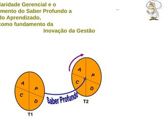 A  P A  P A  P C  D C  D C  D Saber Profundo T1 T2 A Circularidade Gerencial e o  desenvolvimento do Saber Profundo a  partir do Aprendizado,  como fundamento da  Inovação da Gestão 