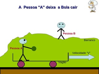 Velocidade “V” Pessoa A Pessoa B A  Pessoa “A” deixa  a Bola cair   Vagão Barranco 
