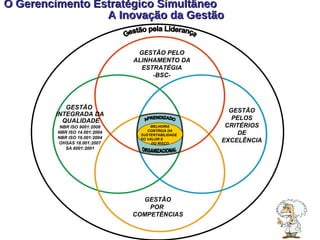 GESTÃO PELO ALINHAMENTO DA ESTRATÉGIA -BSC- GESTÃO  INTEGRADA DA  QUALIDADE NBR ISO 9001:2008 NBR ISO 14.001:2004 NBR ISO 16.001:2004 OHSAS 18.001:2007 SA 8001:2001 GESTÃO PELOS CRITÉRIOS DE EXCELÊNCIA GESTÃO POR  COMPETÊNCIAS MELHORIA CONTÍNUA DA SUSTENTABILIDADE  DO VALOR E  DO RISCO APRENDIZADO ORGANIZACIONAL O Gerencimento Estratégico Simultâneo  A Inovação da Gestão  Gestão pela Liderança 