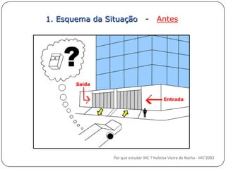 1. Esquema da Situação   -   AntesPor que estudar IHC ? Heloísa Vieira da Rocha - IHC'2002